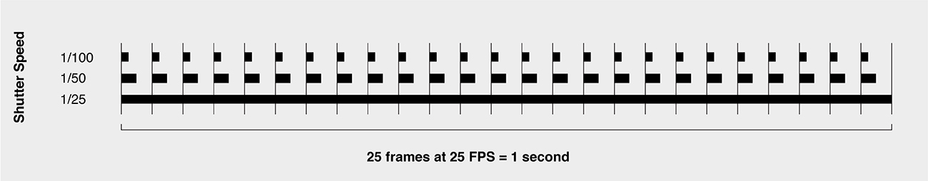 Shutter Speed Graph