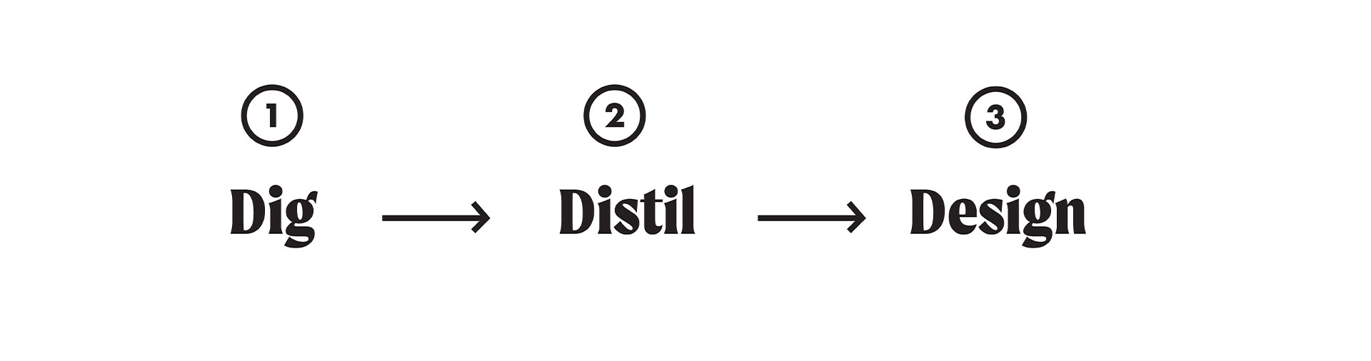 graphic-depicting-dig-distil-design-branding-process